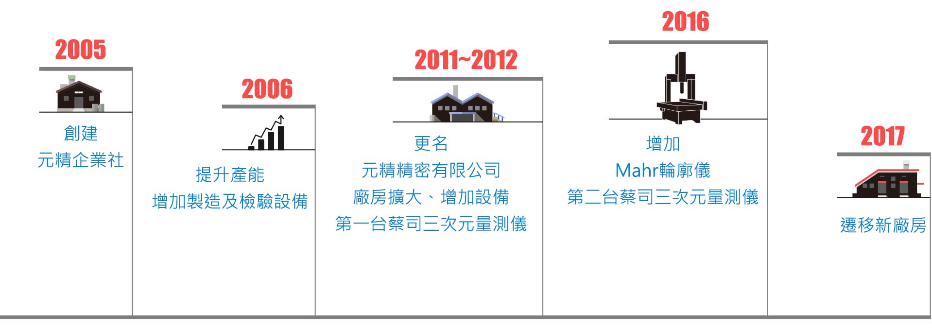 元精大型研磨加工發展